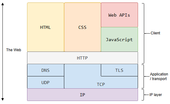 https://developer.mozilla.org/en-US/docs/Web/HTTP/Guides/Overview#https